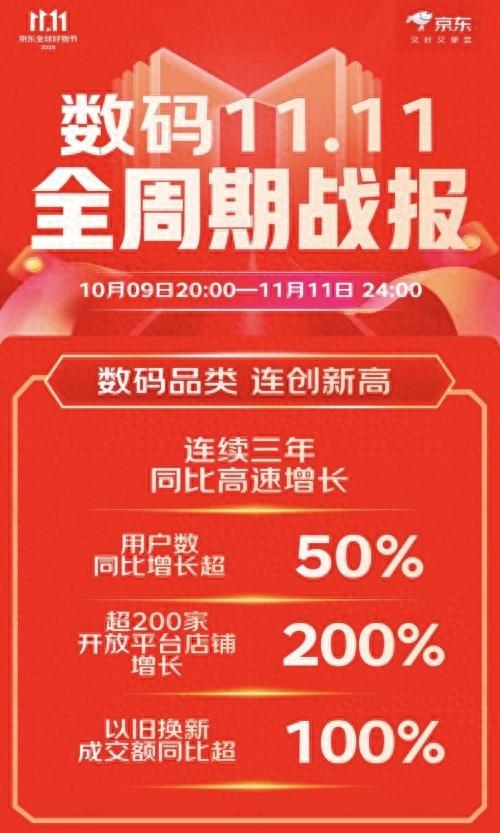 京东数码11.11战报发布：连续三年高速增长 增速持续领跑行业