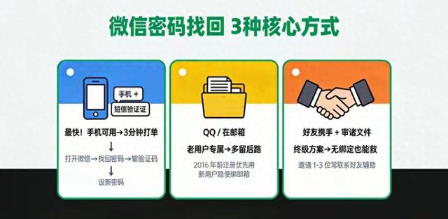 怎样用密保邮箱找回qq密码（微信密码忘了别慌3种方法避坑指南）
