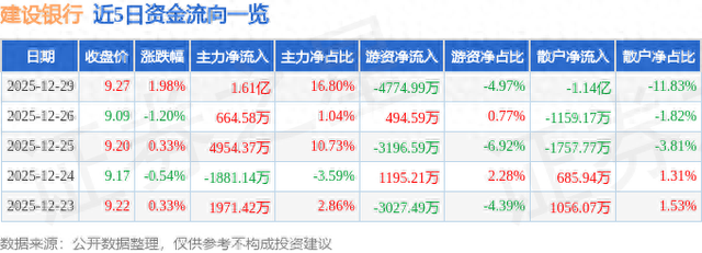 建设银行（601939）12月29日主力资金净买入1.61亿元