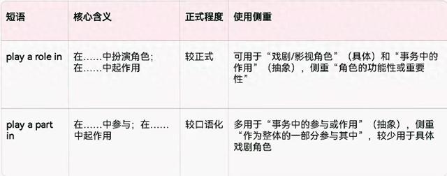 角色扮演英文名是什么（英语和和play a role in和play a part in的区别和用法）