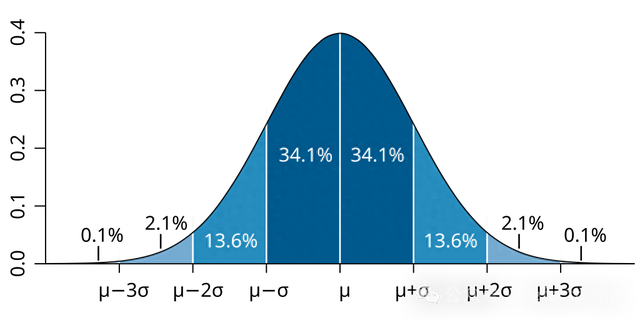 正态分布函数公式是什么？（正态分布Normal Distribution公式为什么长这样）