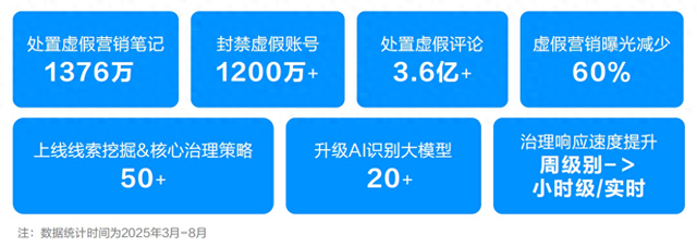 小红书成立“战队”重拳打击虚假营销，半年清理违规内容超千万条