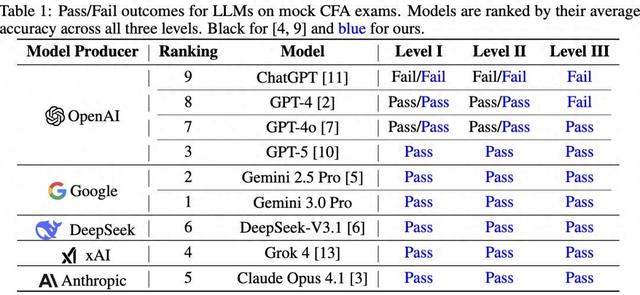 华尔街彻夜难眠，Gemini 3屠榜金融“最难考试”，AI砸了“金饭碗”？