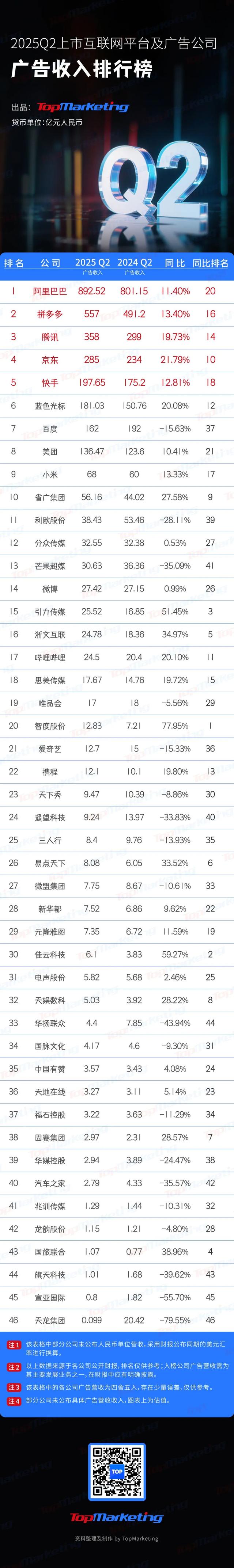 AI船票下的冰与火：46家互联网及代理公司Q2广告收入排行