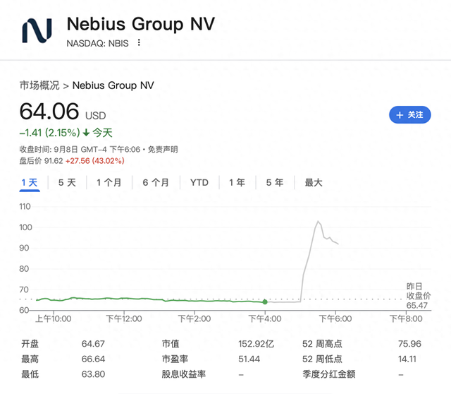 Nebius接微软最高194亿美元AI算力大单，盘后一度涨超60%