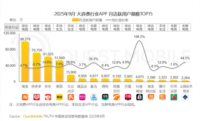 淘宝月活用户增速大幅放缓，外卖补贴没用了？