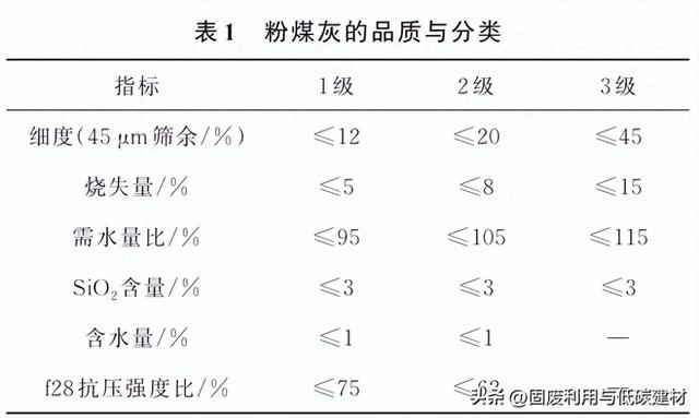 电厂粉煤灰高效分选与综合利用技术研究