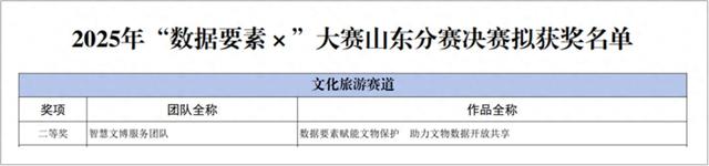 浪潮科技荣获2025年“数据要素×”大赛山东分赛项目文化旅游赛道二等奖