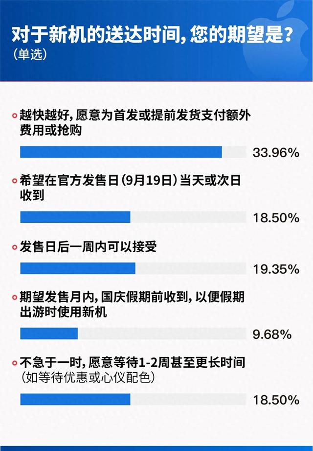 iPhone 17首销调研报告显示 即时零售用户中近9成选择京东秒送