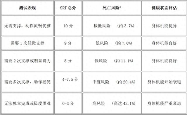 一个火爆全网的动作，只需 5 分钟，就可以预测你能不能长寿