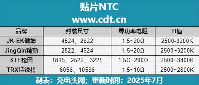 四家厂商推出贴片NTC，满足高功率密度快充应用