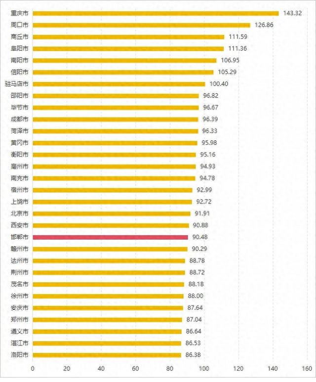 联通大数据来了!邯郸再度入榜城市外地深度游客量TOP30!