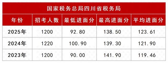 川美2023年美术校考成绩公布时间（多少分能进面20232025国考四川地区进面分一览）