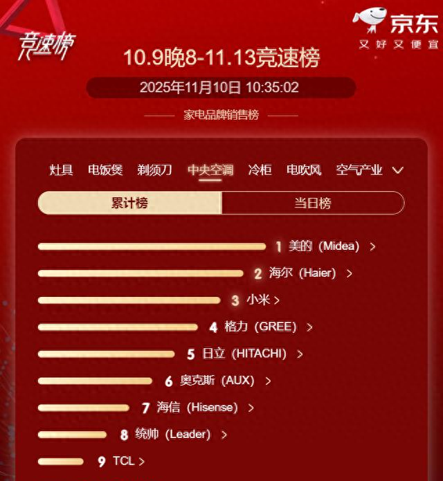 美的中央空调凭啥稳居TOP1？家用市场它藏了这个黑科技！