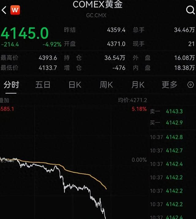 黄金一夜暴跌6.3%！幕后黑手是“它”	，全球60万亿资金紧急避险！