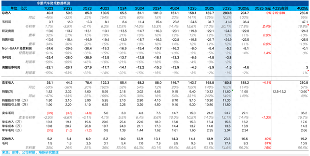 小鹏：“东方特斯拉”故事登场，卖车还重要吗？