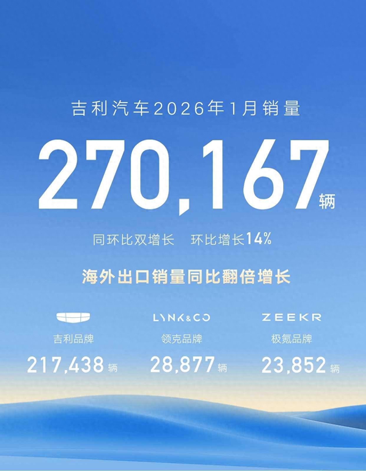 一个吉利聚势向上,吉利汽车1月销量27万辆,海外销量翻倍增长