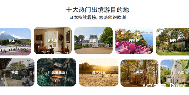 国庆假期出境热门目的地欧洲占一半，希腊热度飙升7倍