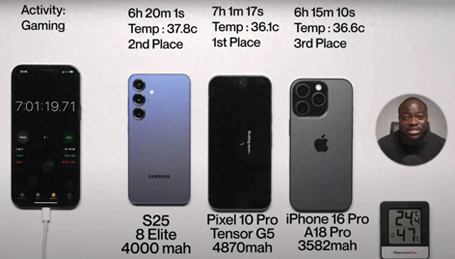Tensor G5芯片首秀：谷歌Pixel 10 Pro高强度续航测试7小时
