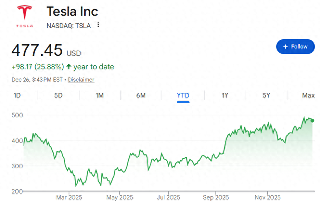 2026年的特斯拉：电动车承压，AI接棒