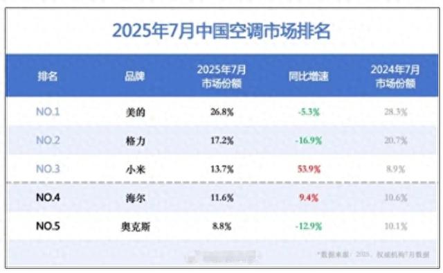 暴增54%，小米正式打到格力家门口，董明珠怎么办？