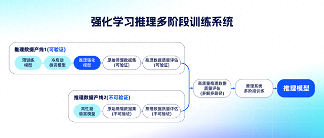 夸克通过“主任医师级”笔试，健康大模型如何解准确性难题？