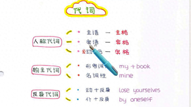 反身代词是什么（英语中代词有哪些分类什么是反身代词）