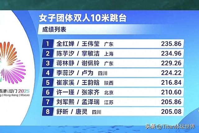 0.9分绝杀！全红婵携新搭档10米台夺冠，陈芋汐第2，归来仍是王者