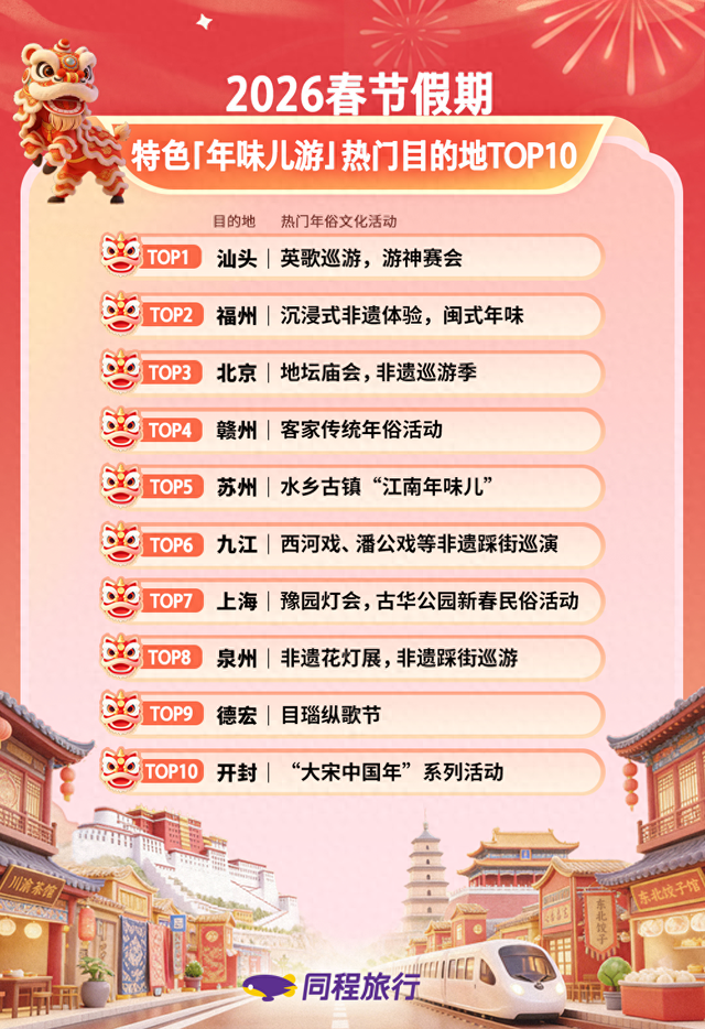 同程旅行2026春节旅游成绩单出炉：山西太原跻身中西部本地游TOP10，平遥成县域游黑马
