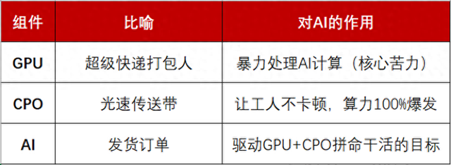 GPU和CPO分不清？一文全明白！