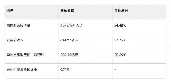 江苏双节文旅：超6000万人次游客，消费近645亿元！
