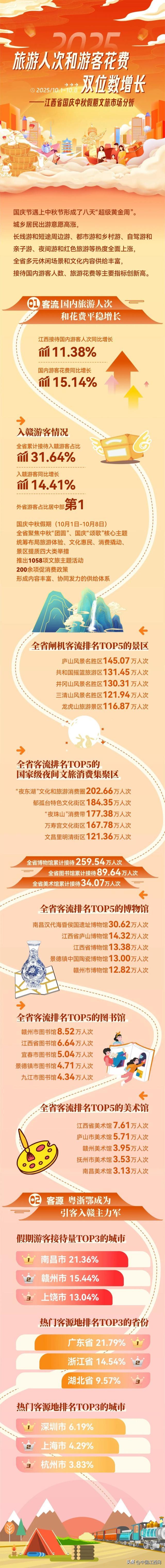国庆中秋假期江西文旅成绩单出炉！外省游客占比居中部地区第一