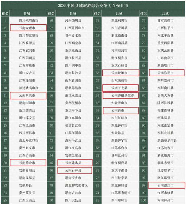 云南11个县市上榜“2025中国旅游百强县”