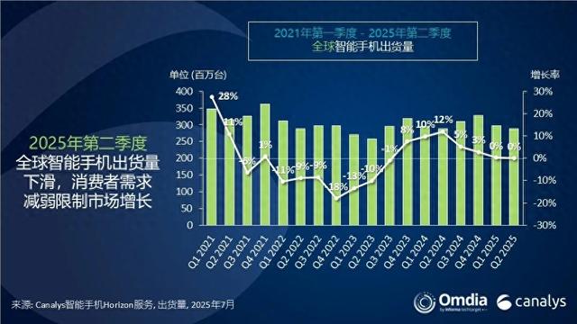 2025Q2全球智能手机市场遇冷：关税压力和需求疲软双重阻力，三星表现强势