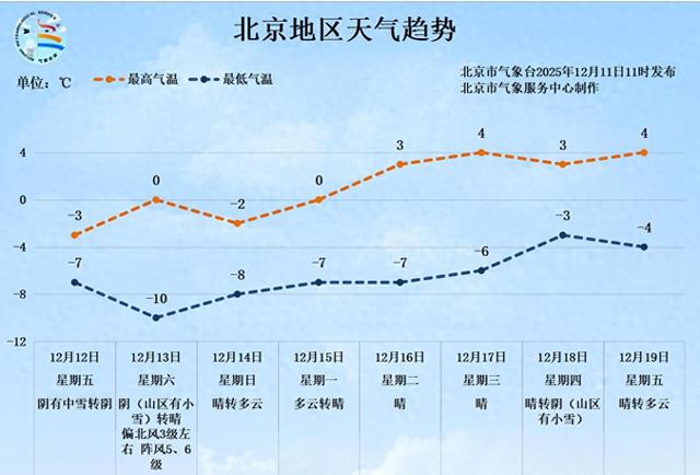 今冬首场降雪明日凌晨抵京，中午至前半夜为降雪明显时段