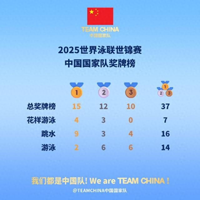 世界泳联世锦赛收官：中国队15金12银10铜，总奖牌榜第一