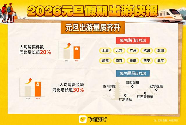 跨年光影、人造“朝阳”、冰雪奇缘火爆出圈，武汉元旦旅游订单量同比增84%