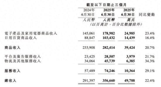 京东净利腰斩！外卖等新业务现百亿级经营亏损