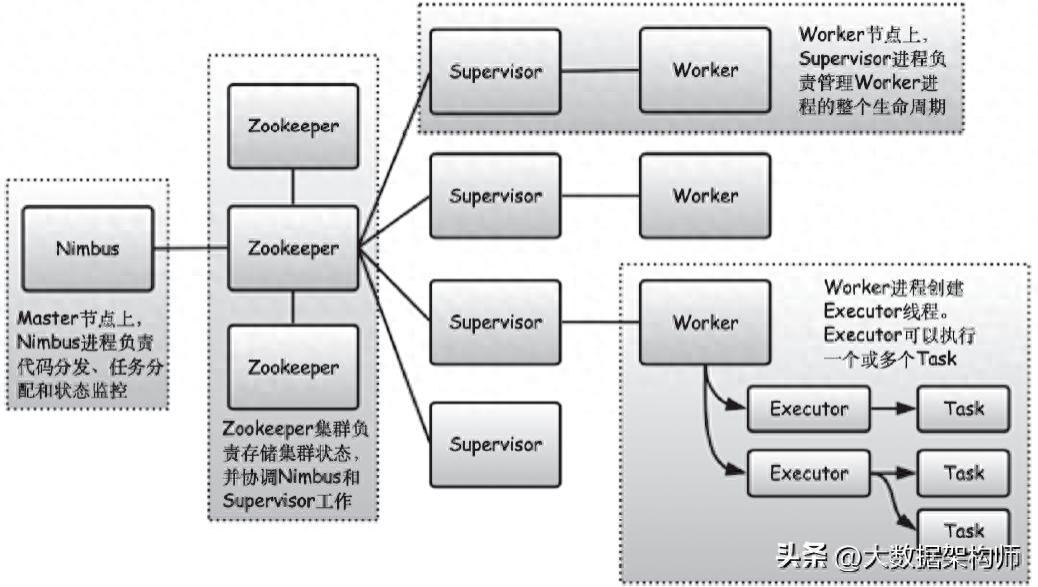 程序员必知必会开源流计算框架:ApacheStorm插图1 程序员必知必会开源流计算框架:ApacheStorm
