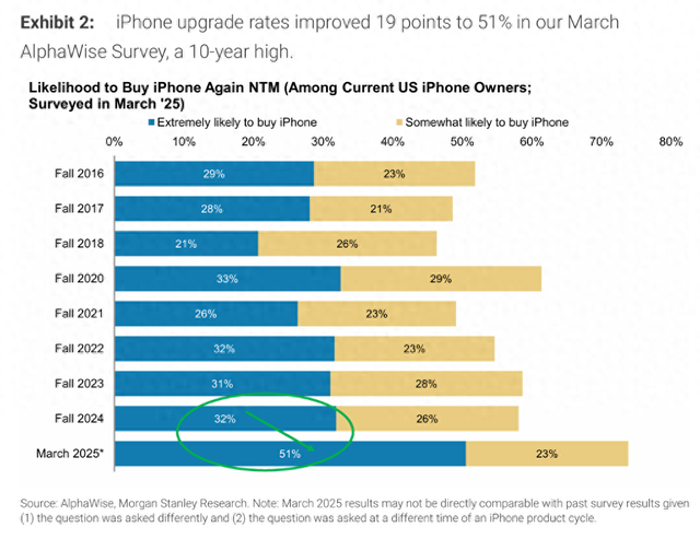 iPhone 17开卖火爆，大摩更乐观：还有10亿存量旧机，iPhone 18将更强
