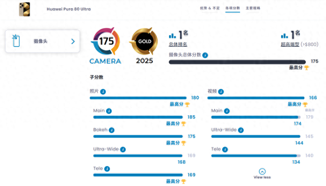 第一！DXOMARK公布华为Pura 80 Ultra影像得分，大幅领先OPPO、vivo