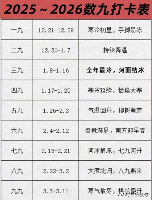 2026三九时间表出炉！最冷18天定了，春节穿啥看这篇就够