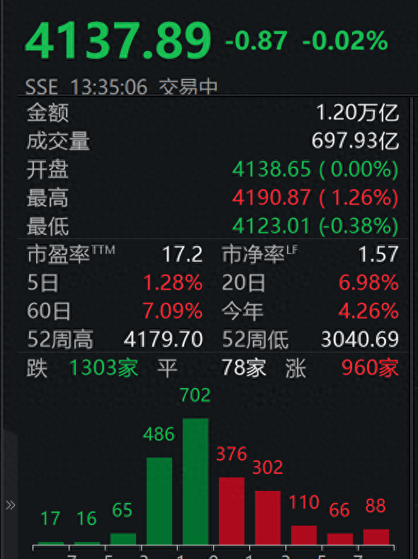 沪指盘中跳水翻绿