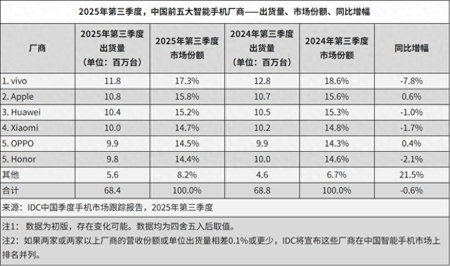 IDC发布2025年三季度手机报告：vivo稳居中国第一