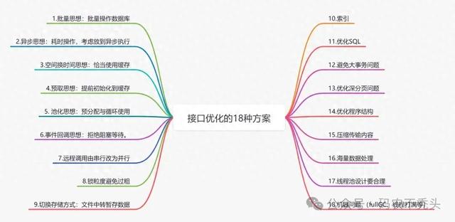 入库优化设计(慢接口性能优化总结的18种方案)