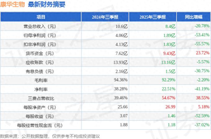 康乃德生物医药_康华生物财务指标同比变化_康华生物2025年三季报分析