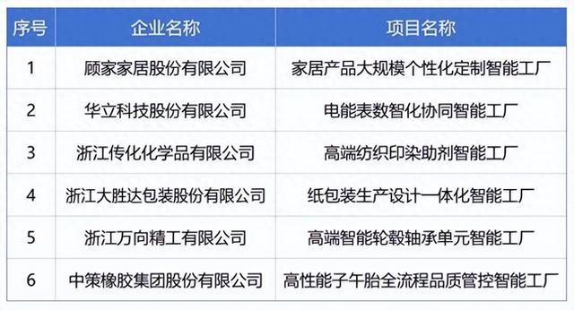 累计达12家！杭州新增6家国家卓越级智能工厂