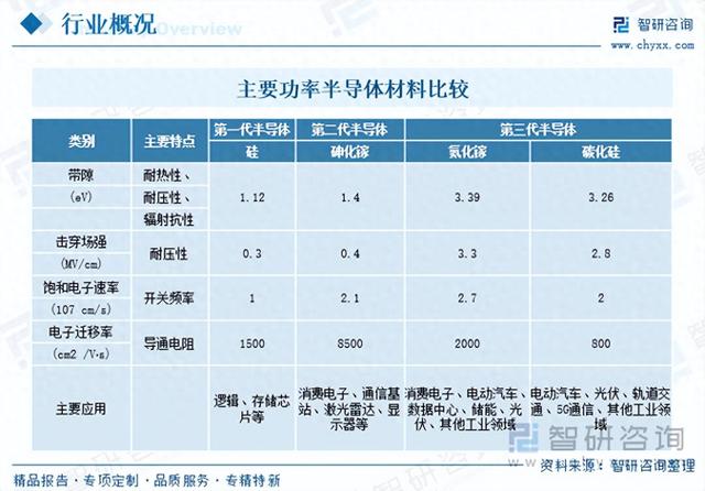 中国氮化镓功率半导体行业市场运行态势分析：行业步入繁荣发展期