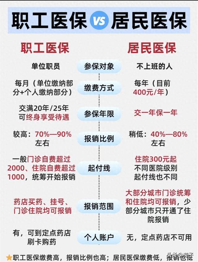 400元居民医保和千元职工医保，有哪些区别？