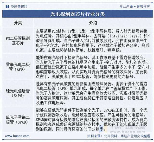 2025年中国光电探测器芯片行业产业链、竞争格局及重点企业分析